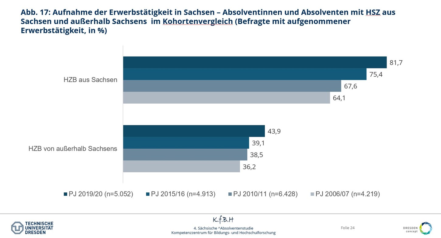 Darstellung zur Absolventenstudie